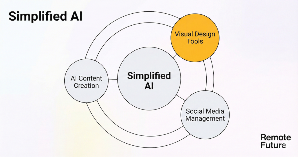 Diagram showing key Simplified AI features including visual design tools, AI content creation, and social media management.
