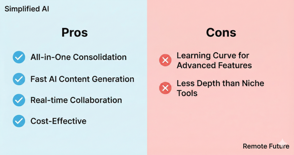 Pros and cons of Simplified AI including all-in-one tools, fast content generation, collaboration, learning curve, and limited depth.