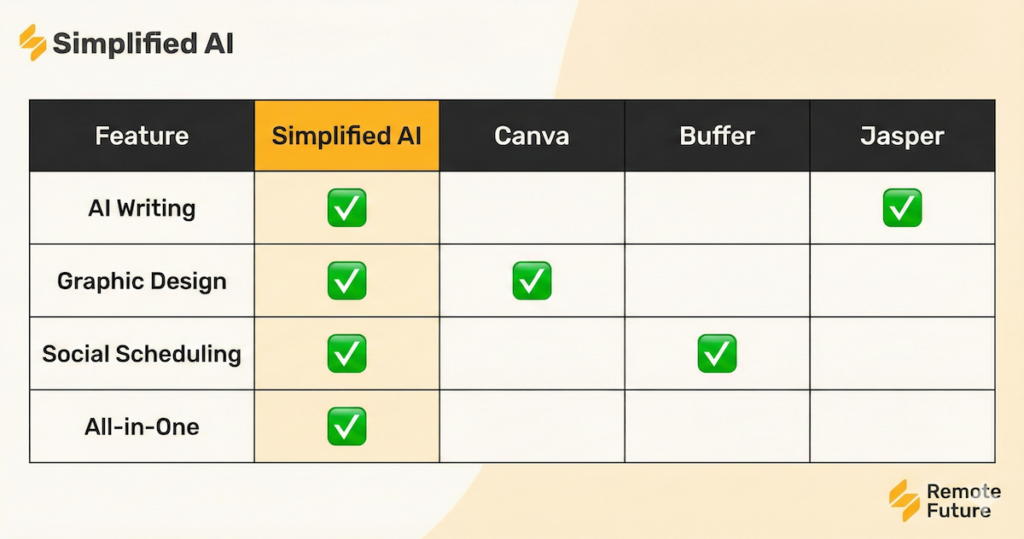 Feature comparison chart showing Simplified AI vs Canva vs Buffer vs Jasper for AI writing, graphic design, social scheduling, and all-in-one capabilities.