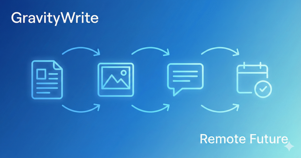 GravityWrite AI workflow illustration showing blog → image → caption → scheduling icons in a blue gradient style