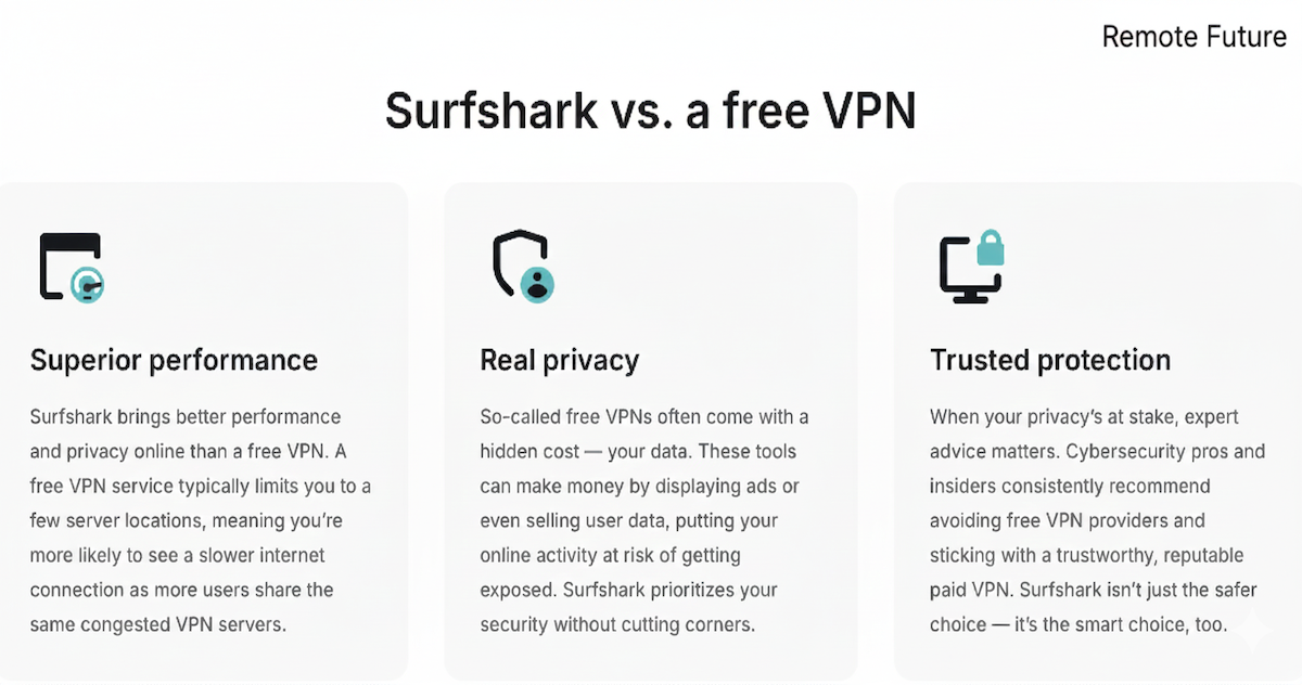Surfshark VPN vs free VPN comparison showing better performance, privacy, and security β Remote Future