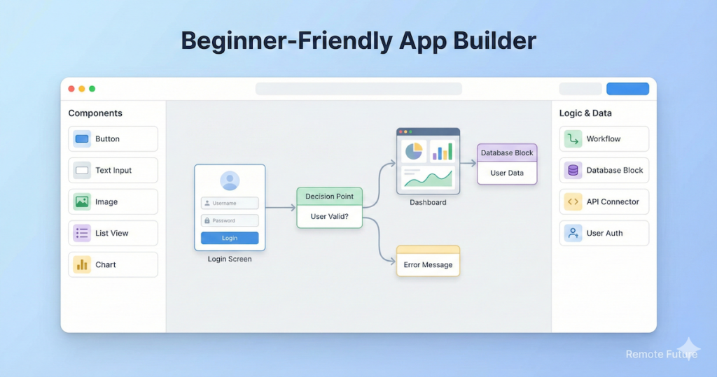Visual workflow showing how Bubble works as a no-code app builder
