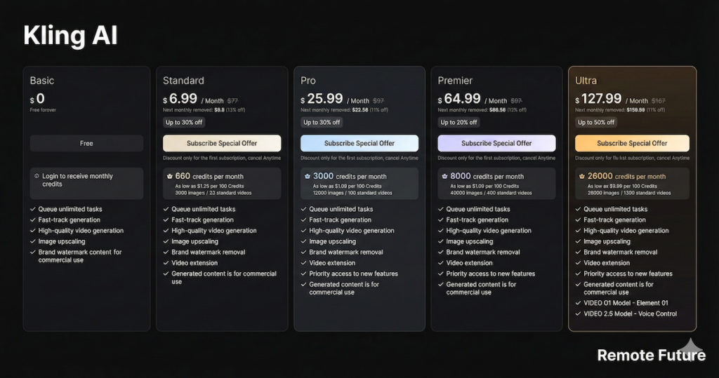 Kling AI pricing plans showing free and paid tiers with monthly credit allocations.