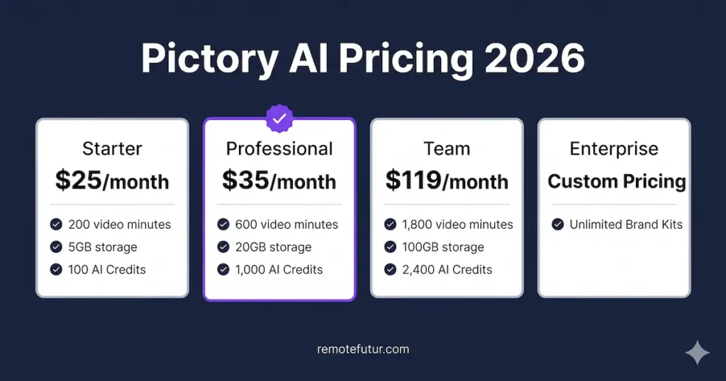 Pictory AI 2026 pricing plans showing Starter at $25, Professional at $35, Team at $119 and Enterprise custom pricing