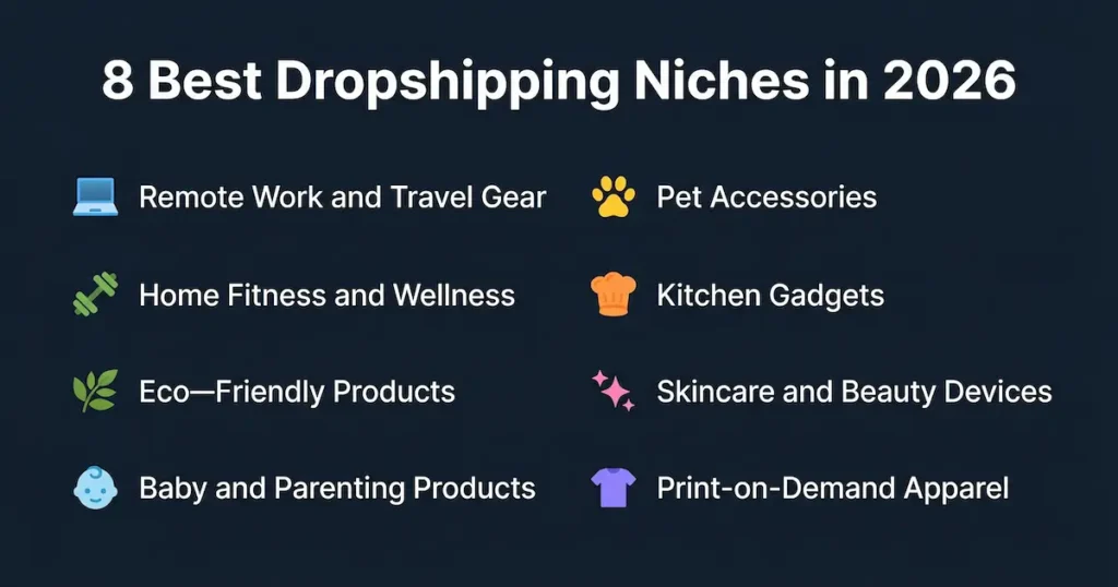 Infographic showing 8 best dropshipping niches in 2026 including remote work gear, pet accessories, home fitness, kitchen gadgets, eco-friendly products, skincare devices, baby products, and print-on-demand apparel
