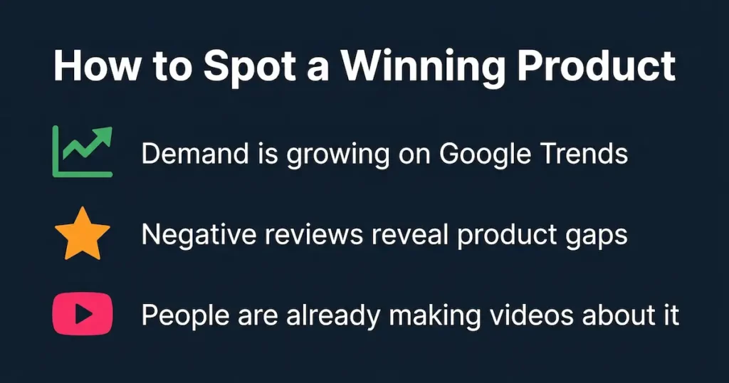 Three signs of a winning dropshipping product: growing Google Trends demand, negative reviews revealing gaps, and TikTok video interest