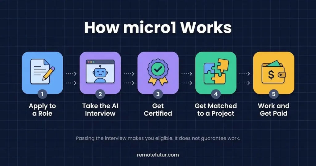 Five steps of how micro1 works: apply to a role, take the AI interview, get certified, get matched to a project, and work and get paid