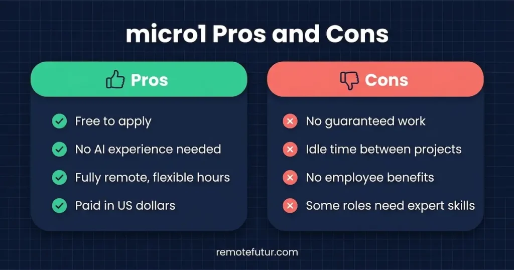 micro1 pros and cons: free to apply, no AI experience needed for most roles, fully remote with flexible hours, and paid in US dollars, versus no guaranteed work, idle time between projects, no employee benefits, and some roles needing expert skills