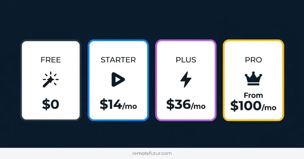 Pippit AI video generator pricing plans showing Free, Starter, Plus, and Pro tiers