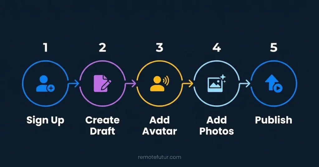 Five step workflow for creating a video with the Pippit AI video generator